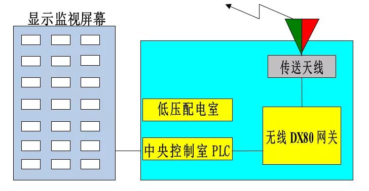 邦納DX80無線產(chǎn)品在遠程信號采集與控制中的應(yīng)用
